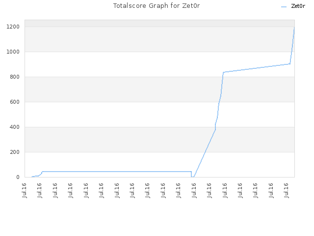 Totalscore Graph for Zet0r