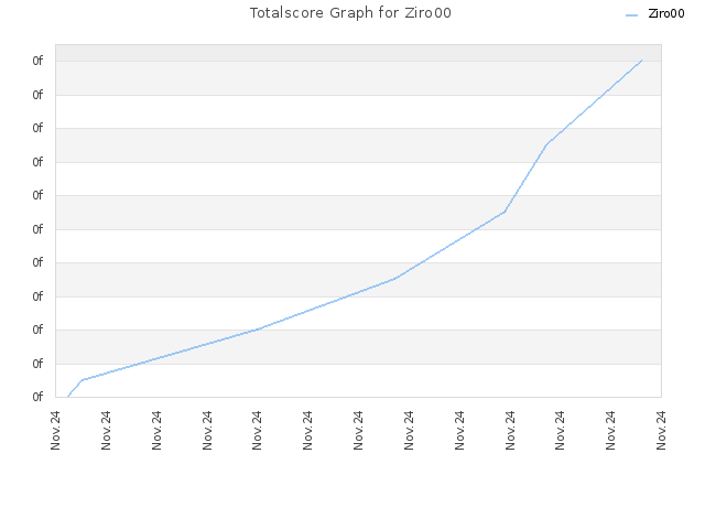 Totalscore Graph for Ziro00