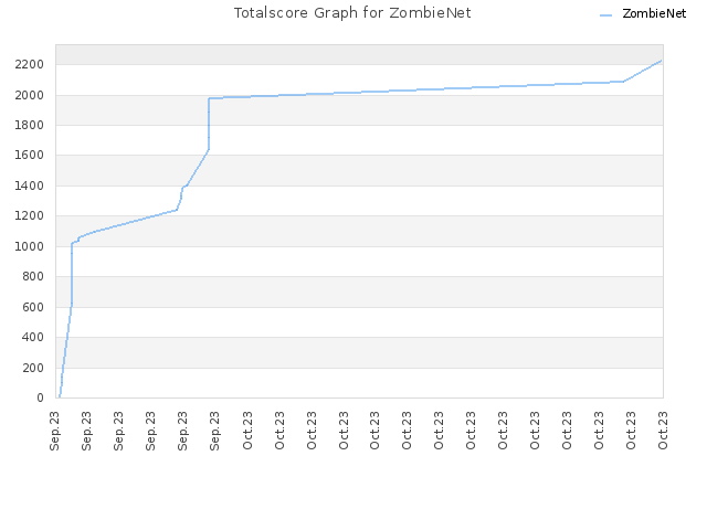 Totalscore Graph for ZombieNet