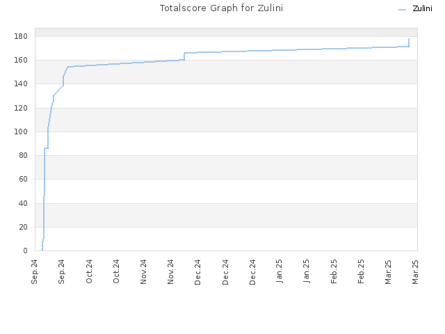 Totalscore Graph for Zulini