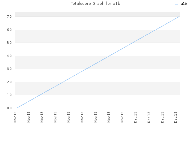 Totalscore Graph for a1b