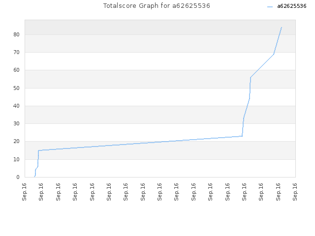 Totalscore Graph for a62625536