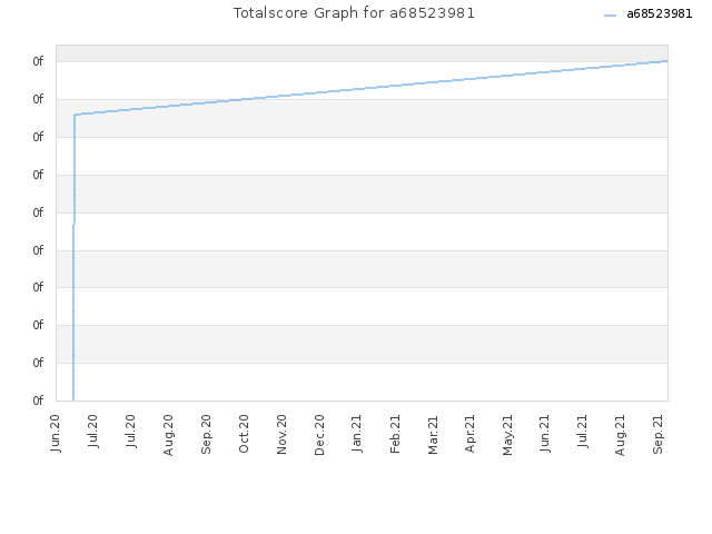 Totalscore Graph for a68523981