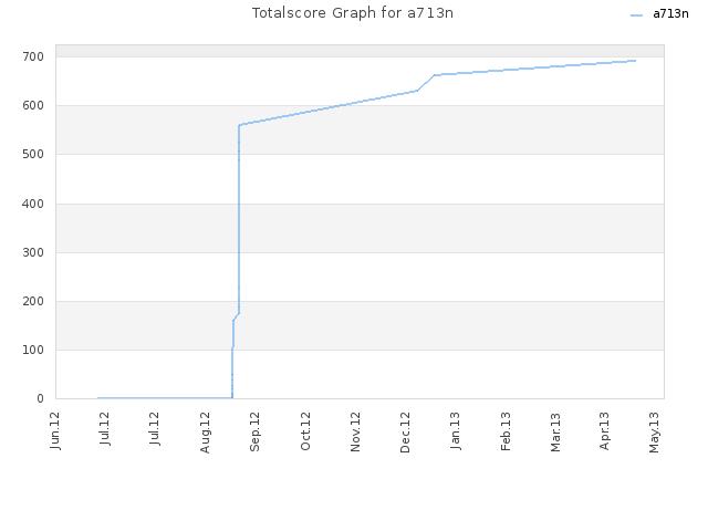 Totalscore Graph for a713n