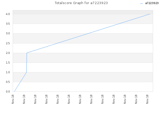 Totalscore Graph for a7223923