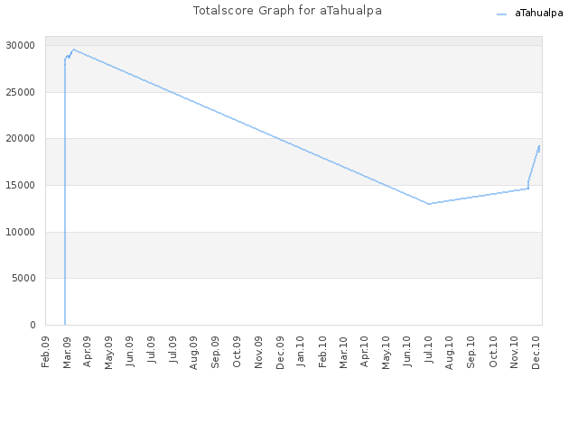 Totalscore Graph for aTahualpa