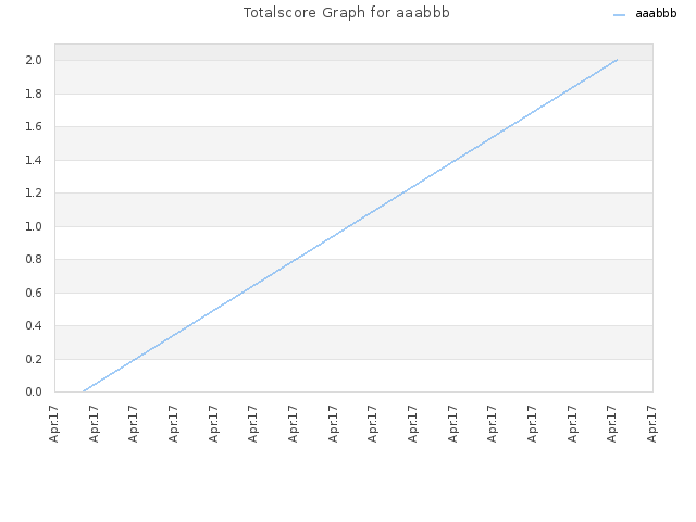 Totalscore Graph for aaabbb