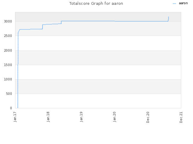 Totalscore Graph for aaron