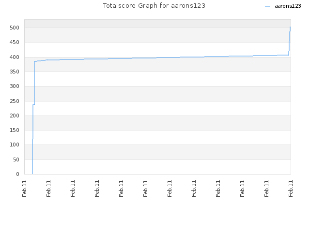 Totalscore Graph for aarons123