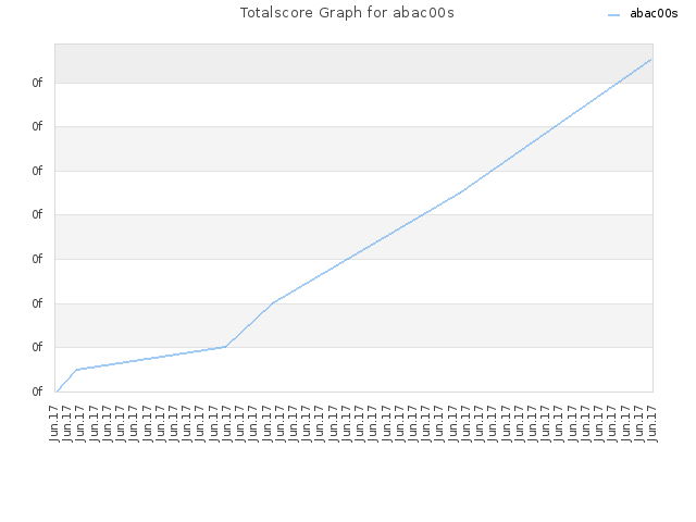 Totalscore Graph for abac00s