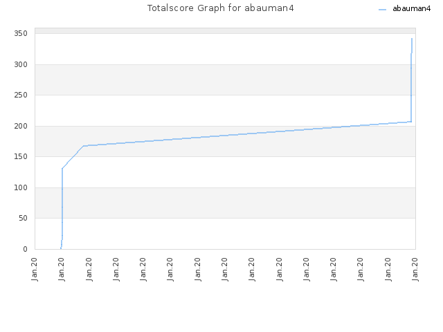 Totalscore Graph for abauman4