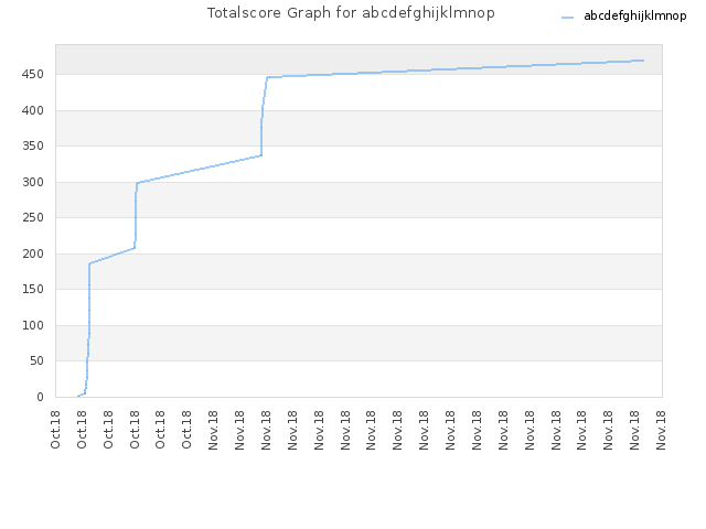 Totalscore Graph for abcdefghijklmnop