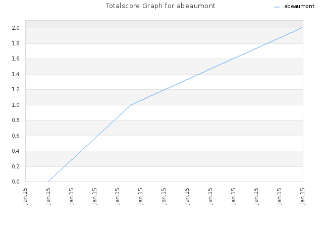 Totalscore Graph for abeaumont