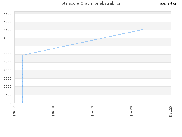 Totalscore Graph for abstraktion