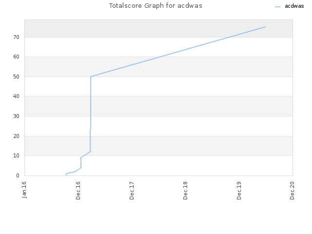 Totalscore Graph for acdwas