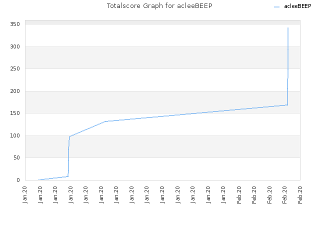 Totalscore Graph for acleeBEEP