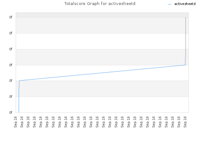 Totalscore Graph for activesheetd