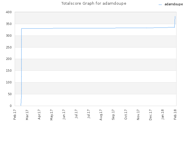 Totalscore Graph for adamdoupe