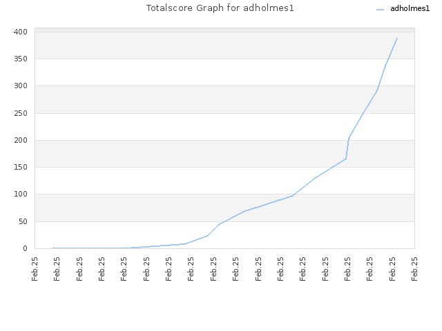 Totalscore Graph for adholmes1