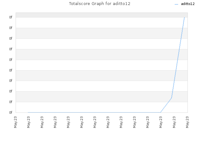 Totalscore Graph for aditto12