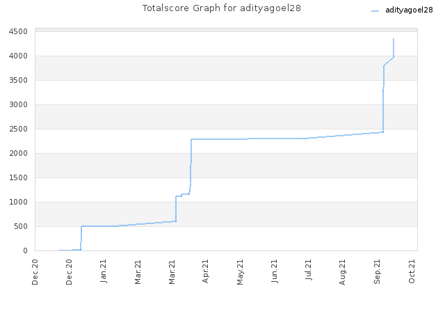 Totalscore Graph for adityagoel28