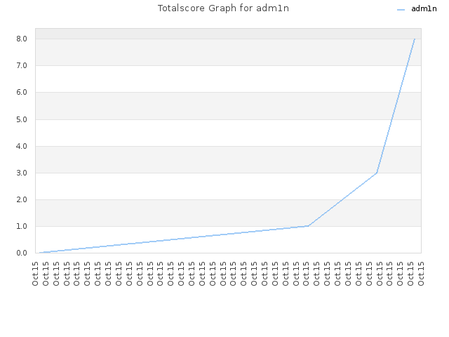 Totalscore Graph for adm1n