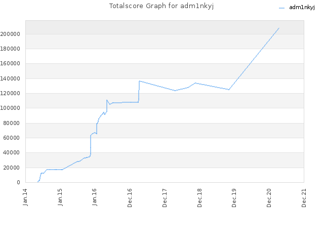 Totalscore Graph for adm1nkyj