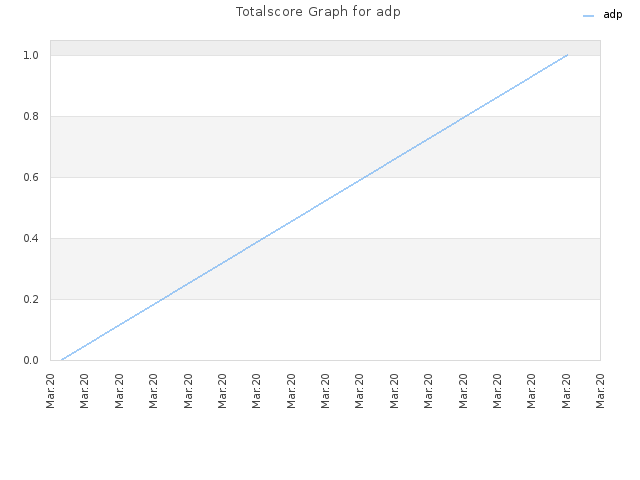 Totalscore Graph for adp