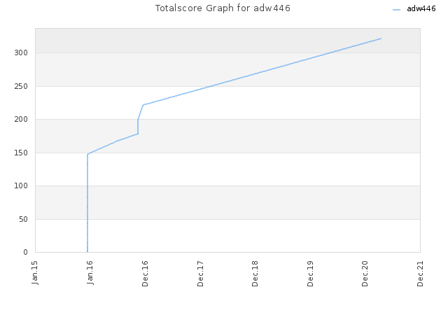 Totalscore Graph for adw446