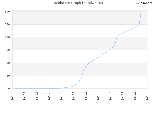 Totalscore Graph for adwhite4