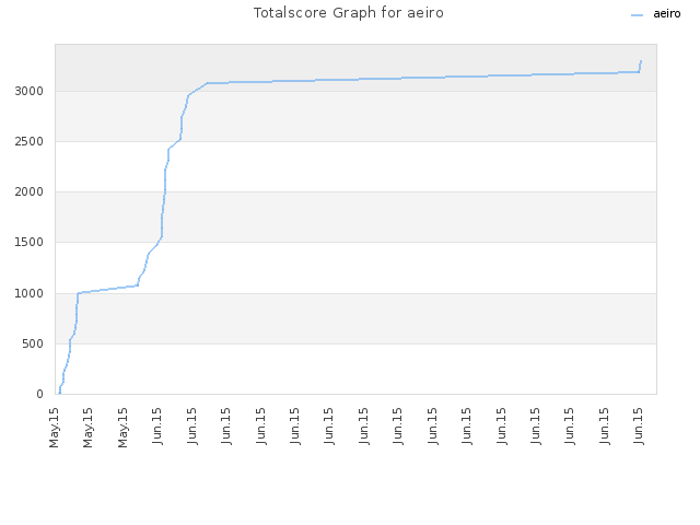 Totalscore Graph for aeiro