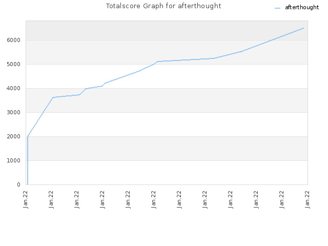 Totalscore Graph for afterthought