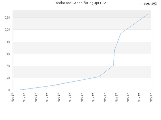 Totalscore Graph for agupt102