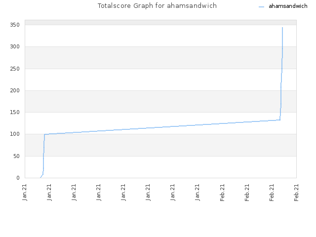 Totalscore Graph for ahamsandwich