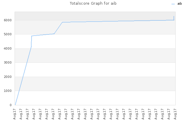 Totalscore Graph for aib