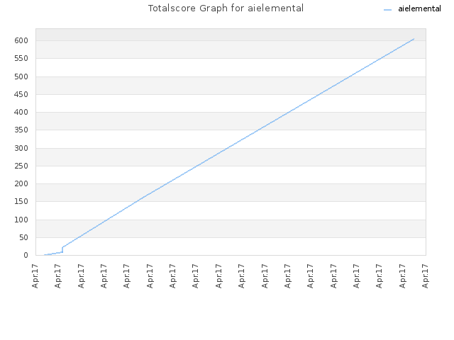 Totalscore Graph for aielemental