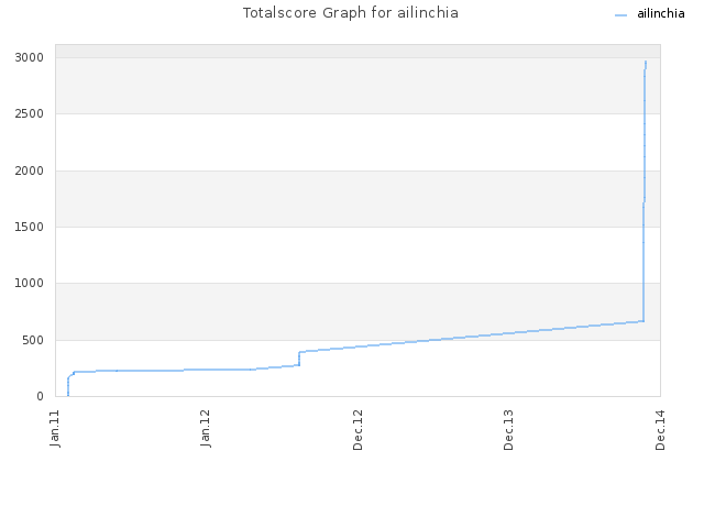 Totalscore Graph for ailinchia