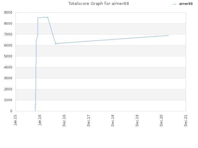 Totalscore Graph for aimer88