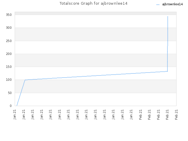 Totalscore Graph for ajbrownlee14