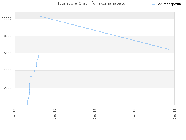 Totalscore Graph for akumahapatuh