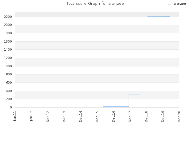 Totalscore Graph for alanzee