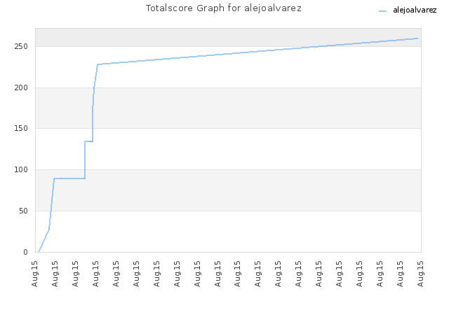 Totalscore Graph for alejoalvarez