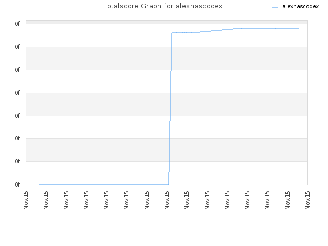 Totalscore Graph for alexhascodex