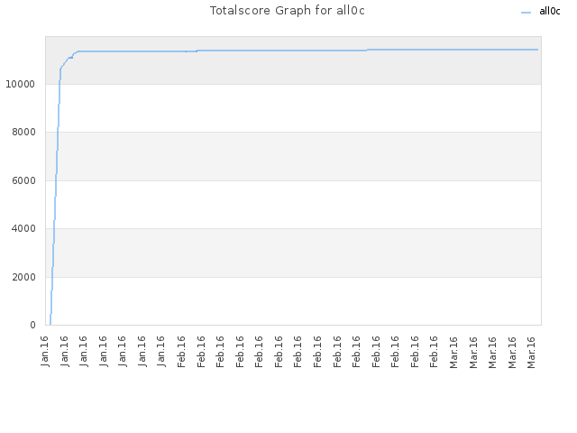 Totalscore Graph for all0c