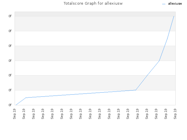 Totalscore Graph for allexiusw