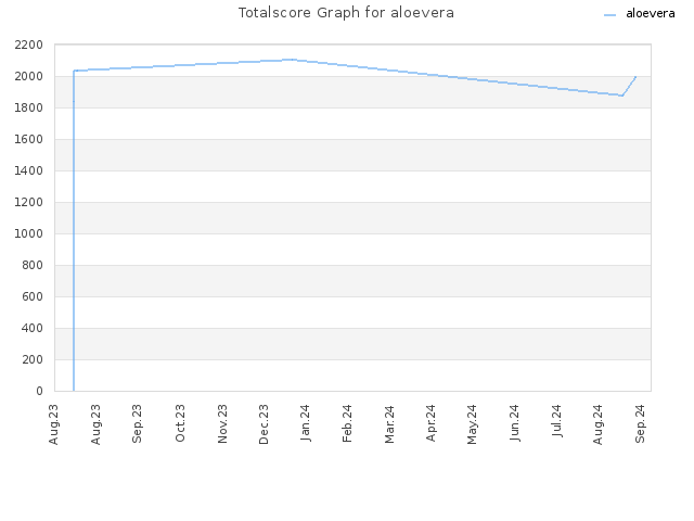 Totalscore Graph for aloevera