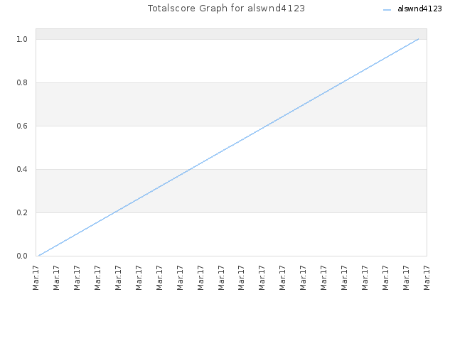 Totalscore Graph for alswnd4123