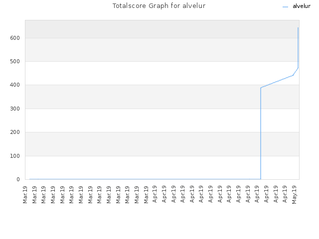 Totalscore Graph for alvelur