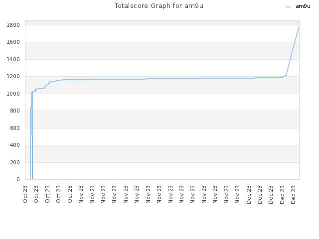 Totalscore Graph for am9u