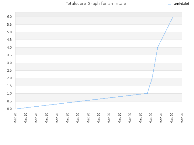 Totalscore Graph for amintalei